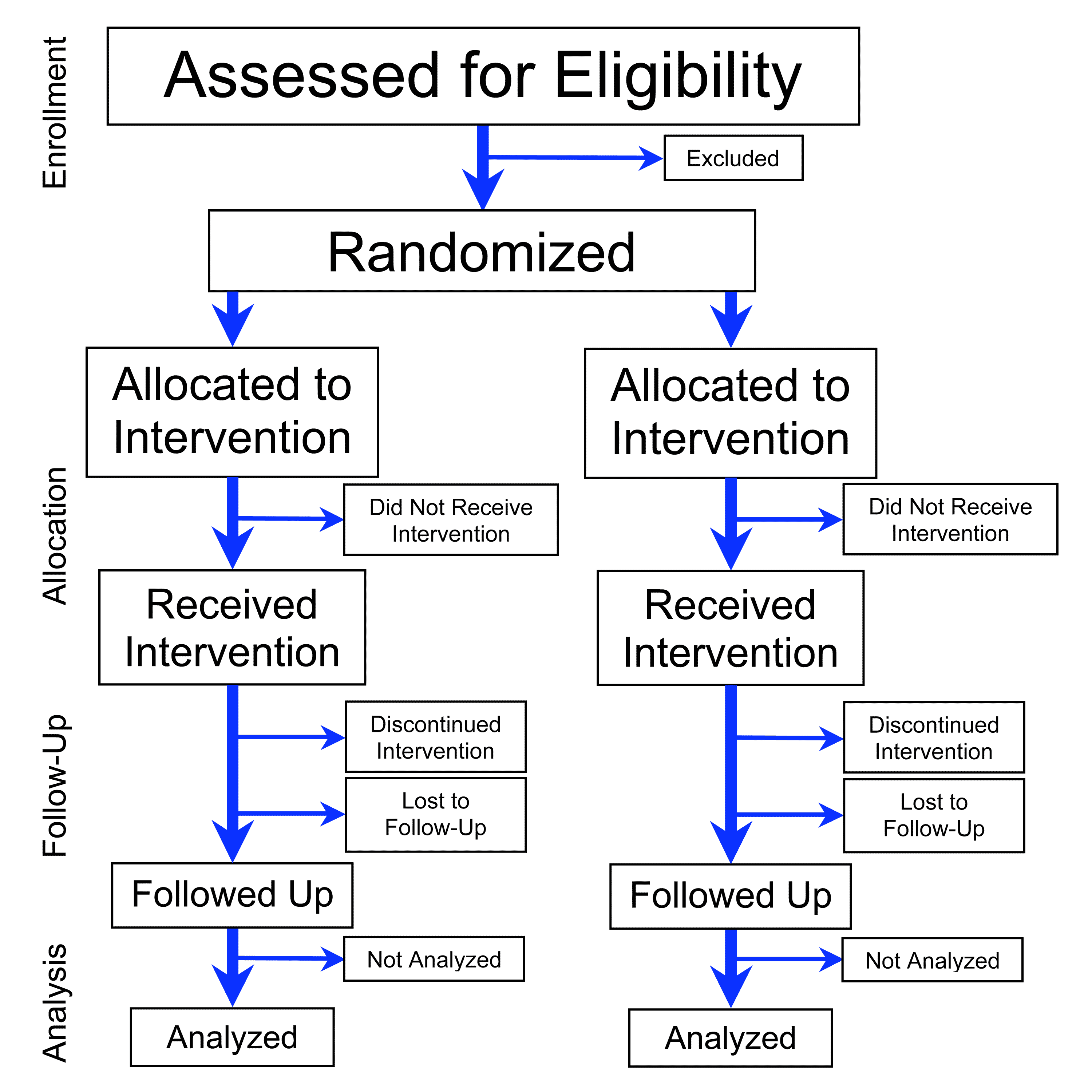 CONSORT flow diagram of a parallel randomised controlled trial: a single enrolled population is randomly split into intervention and control allocations, both arms are followed up with losses recorded, and both are then carried into the analysis stage.
